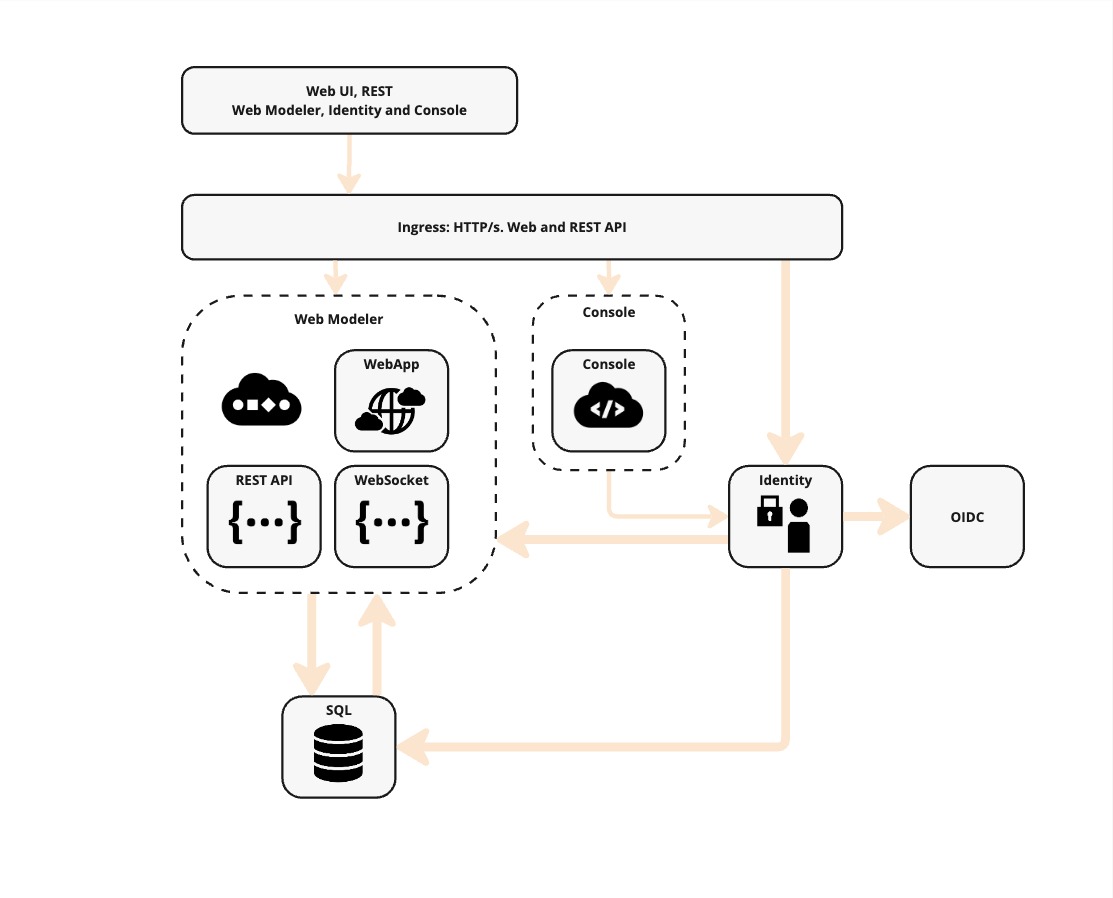 Web Modeler and Console