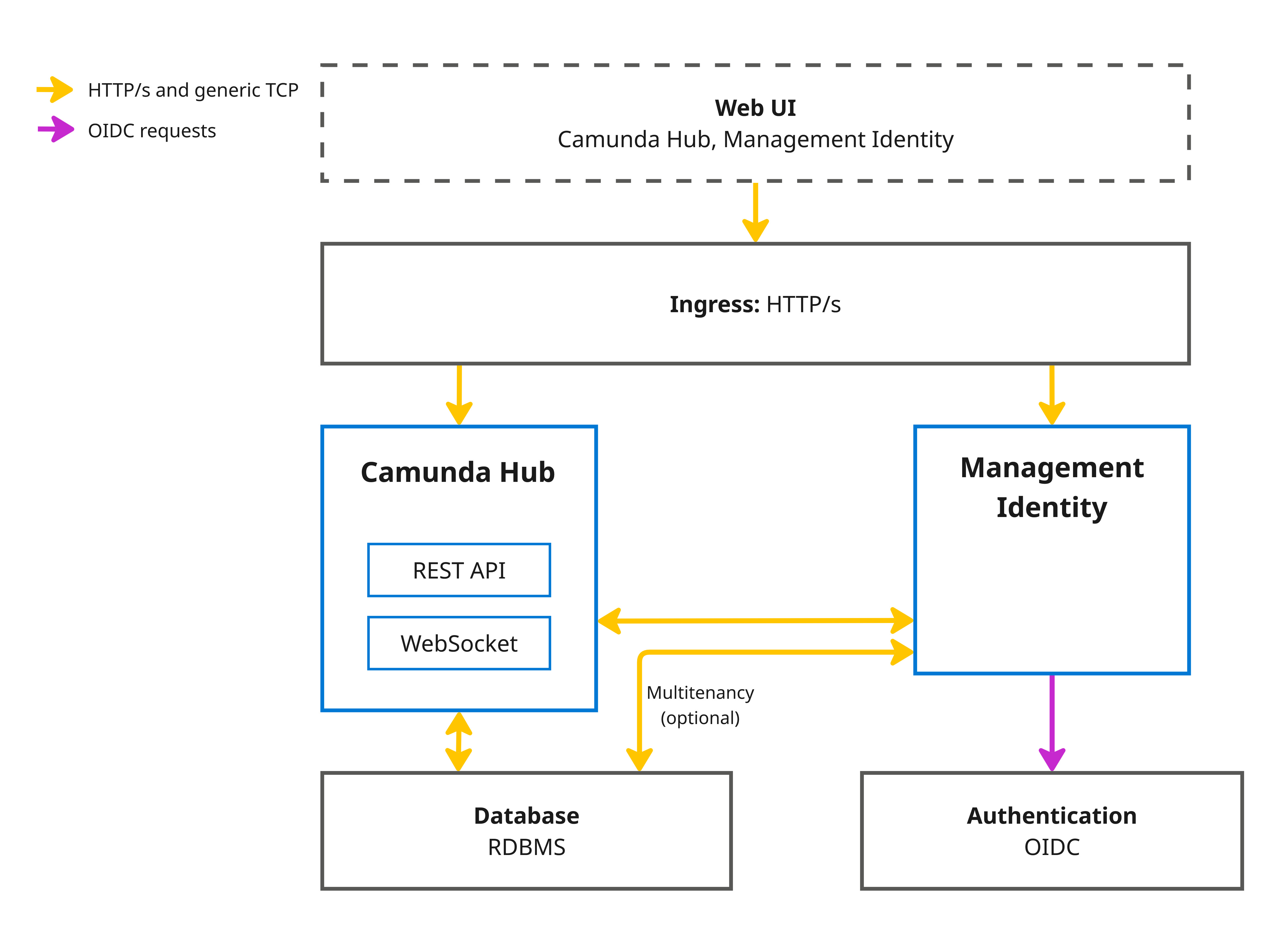 Camunda Hub