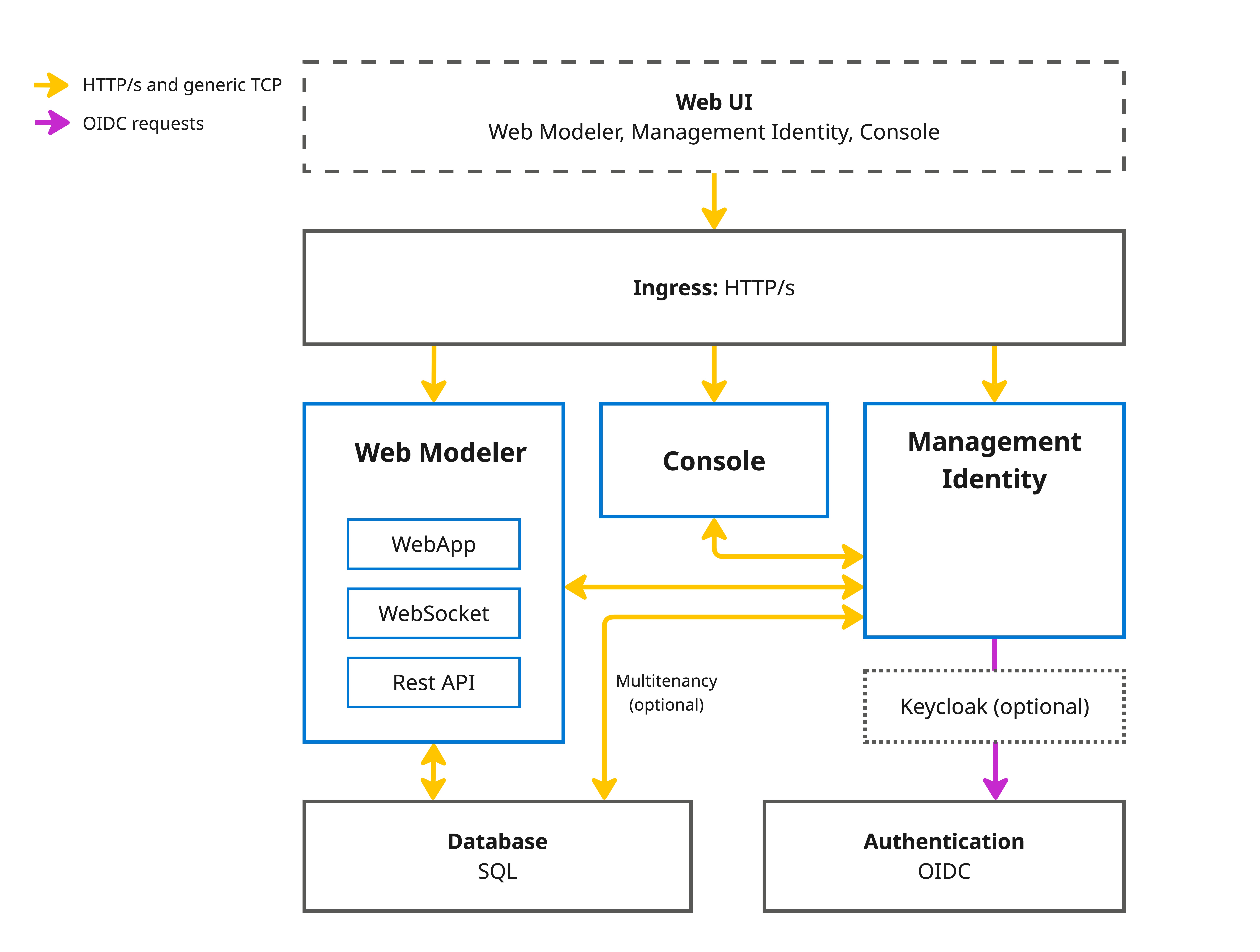 Web Modeler and Console