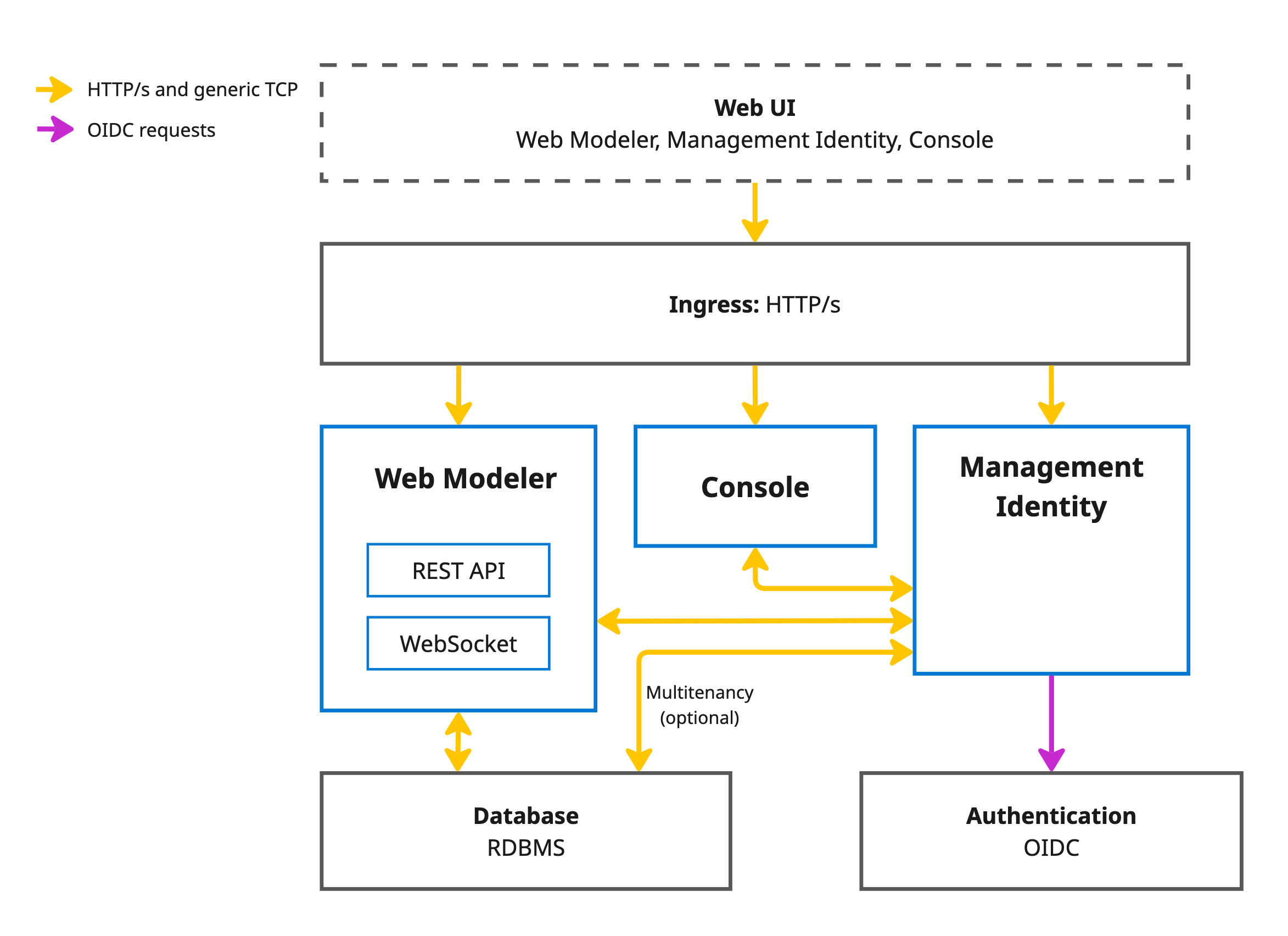 Web Modeler and Console