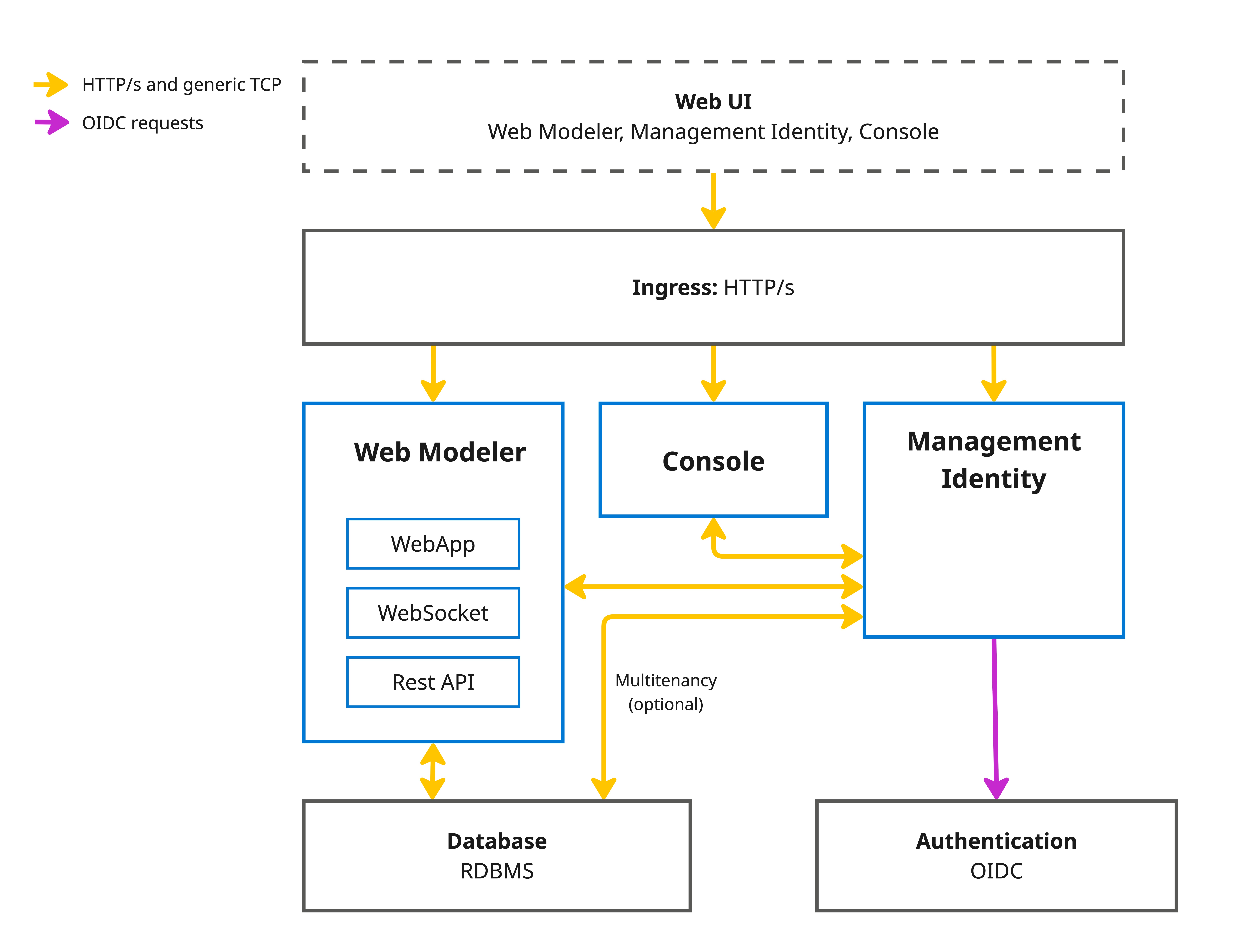 Web Modeler and Console