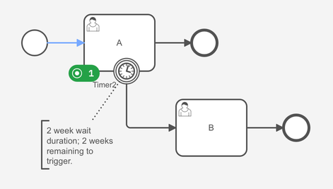 The process instance is waiting at the active user task A with a new timer boundary event attached.