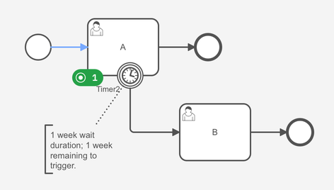 The process instance is waiting at the active user task A with a new timer boundary event attached.