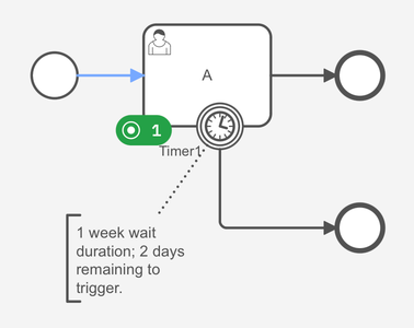 The process instance is waiting at the active user task A with a timer boundary event attached.