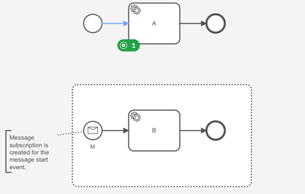 After migrating, the process instance is subscribed to the newly introduced message event subprocess start event.