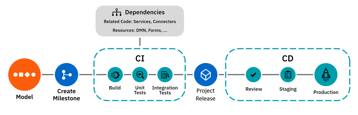 Sample CI/CD setup with Camunda Hub