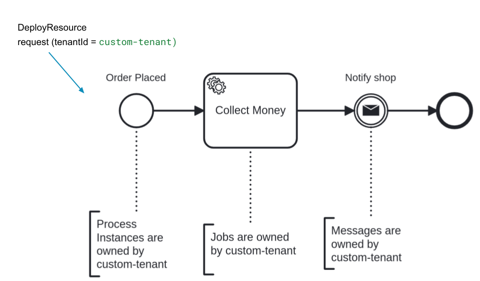 Tenant ownership inheritance diagram