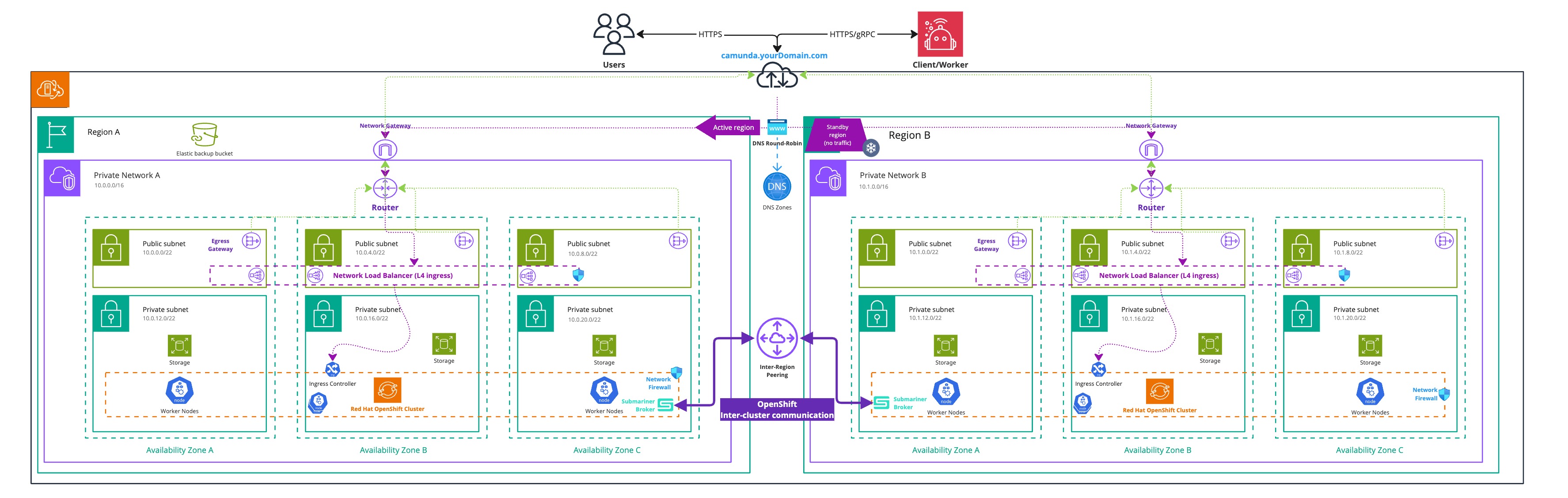 Infrastructure Diagram OpenShift Dual-Region