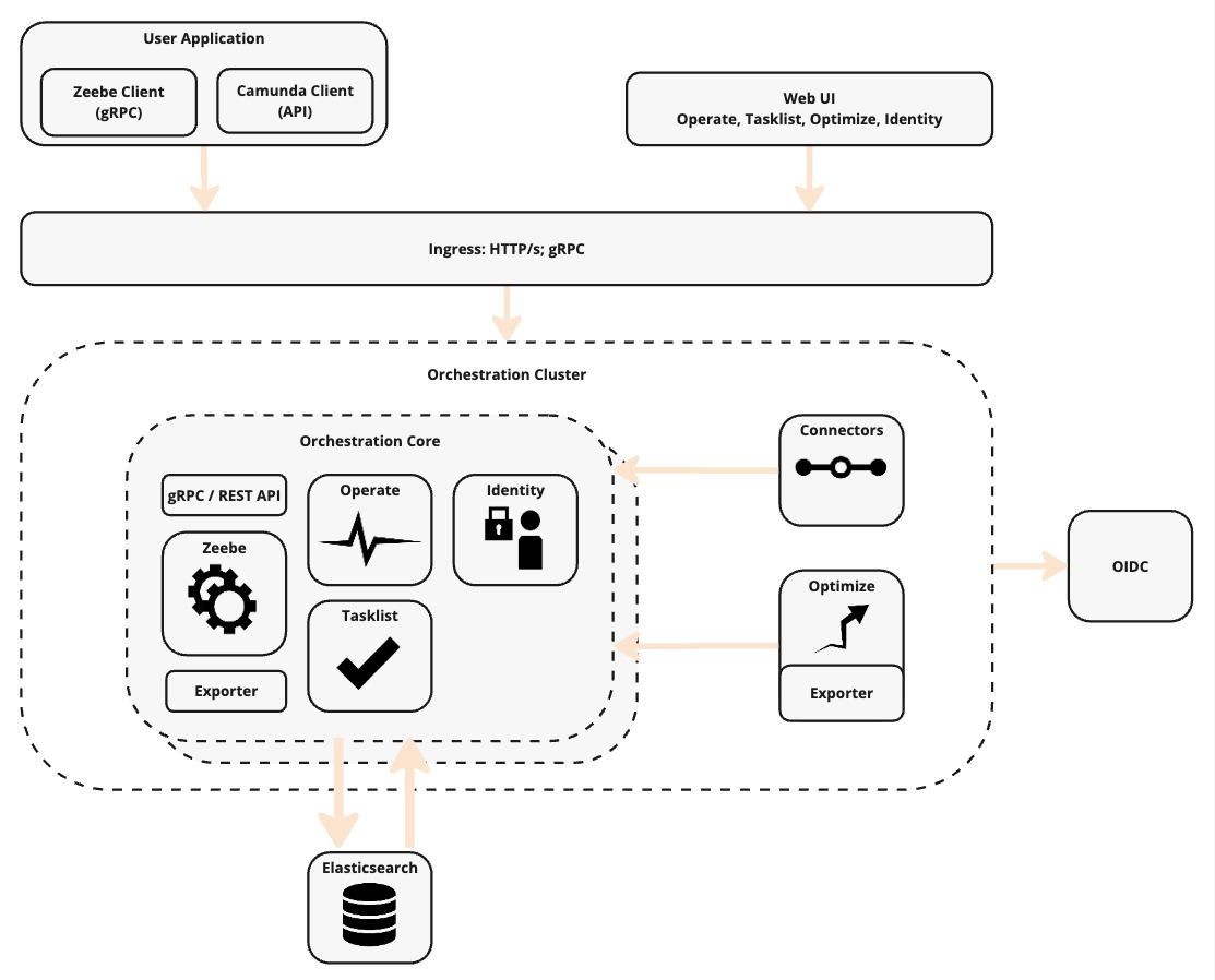 Orchestration Cluster