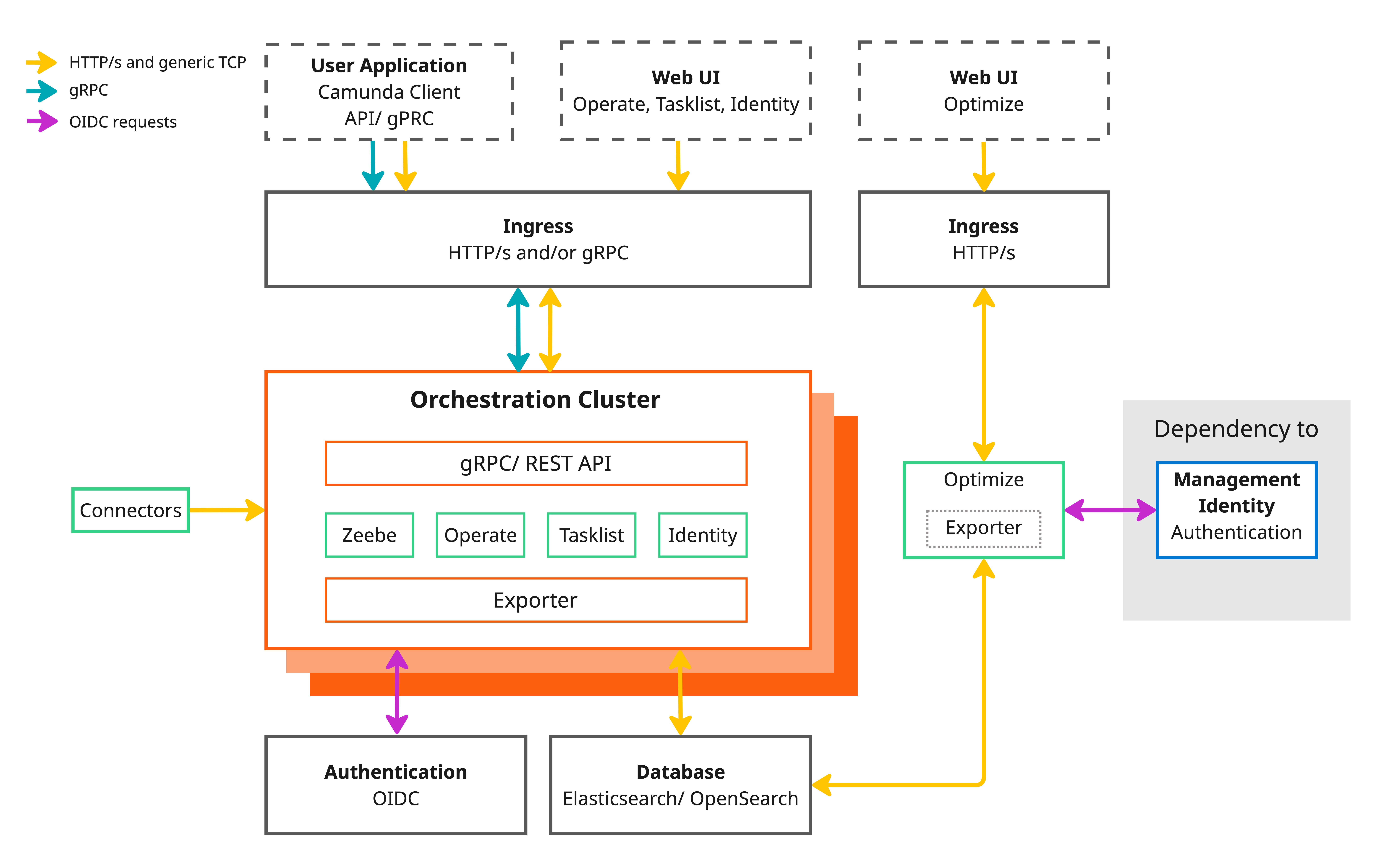 Orchestration Cluster