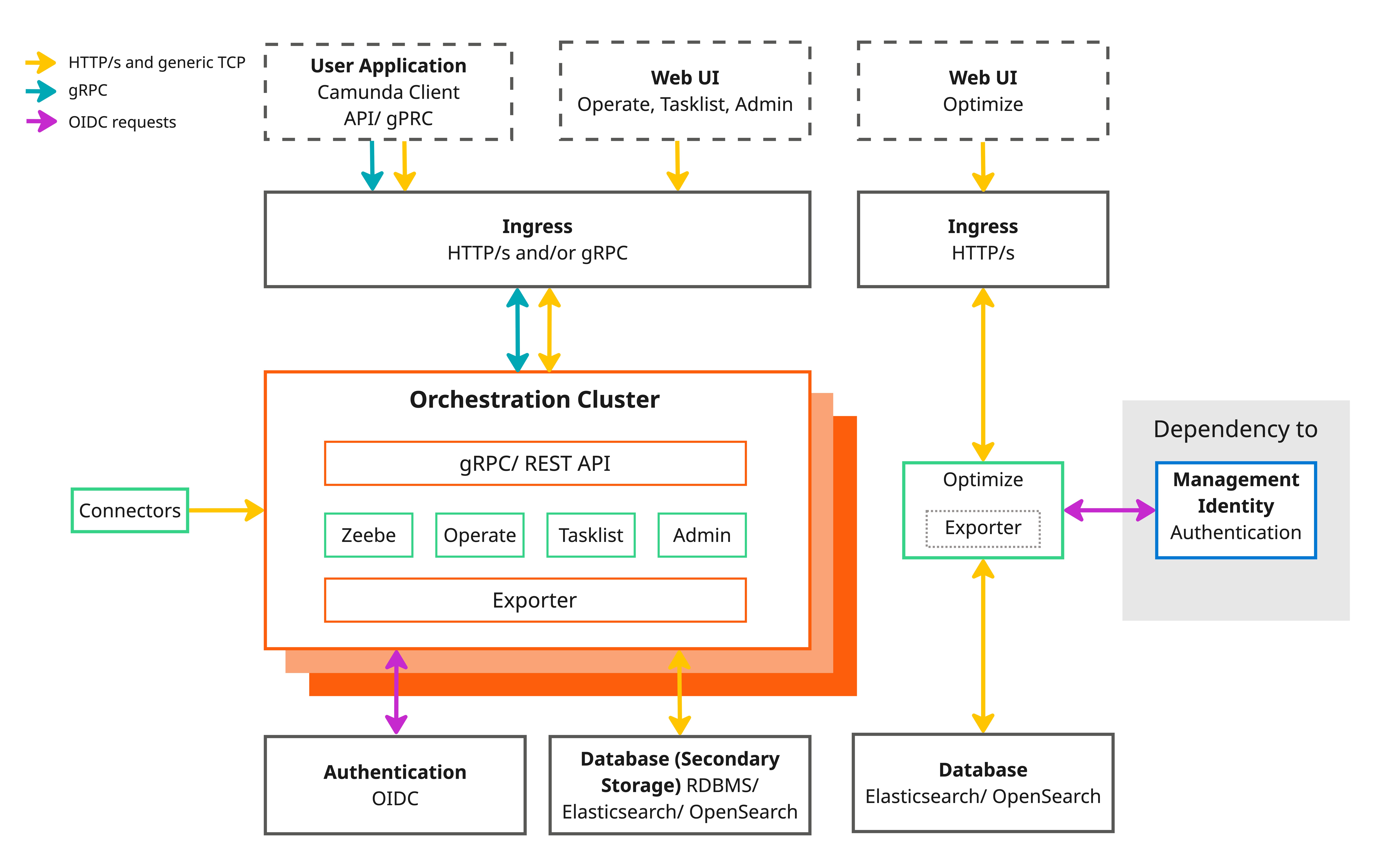 Orchestration Cluster