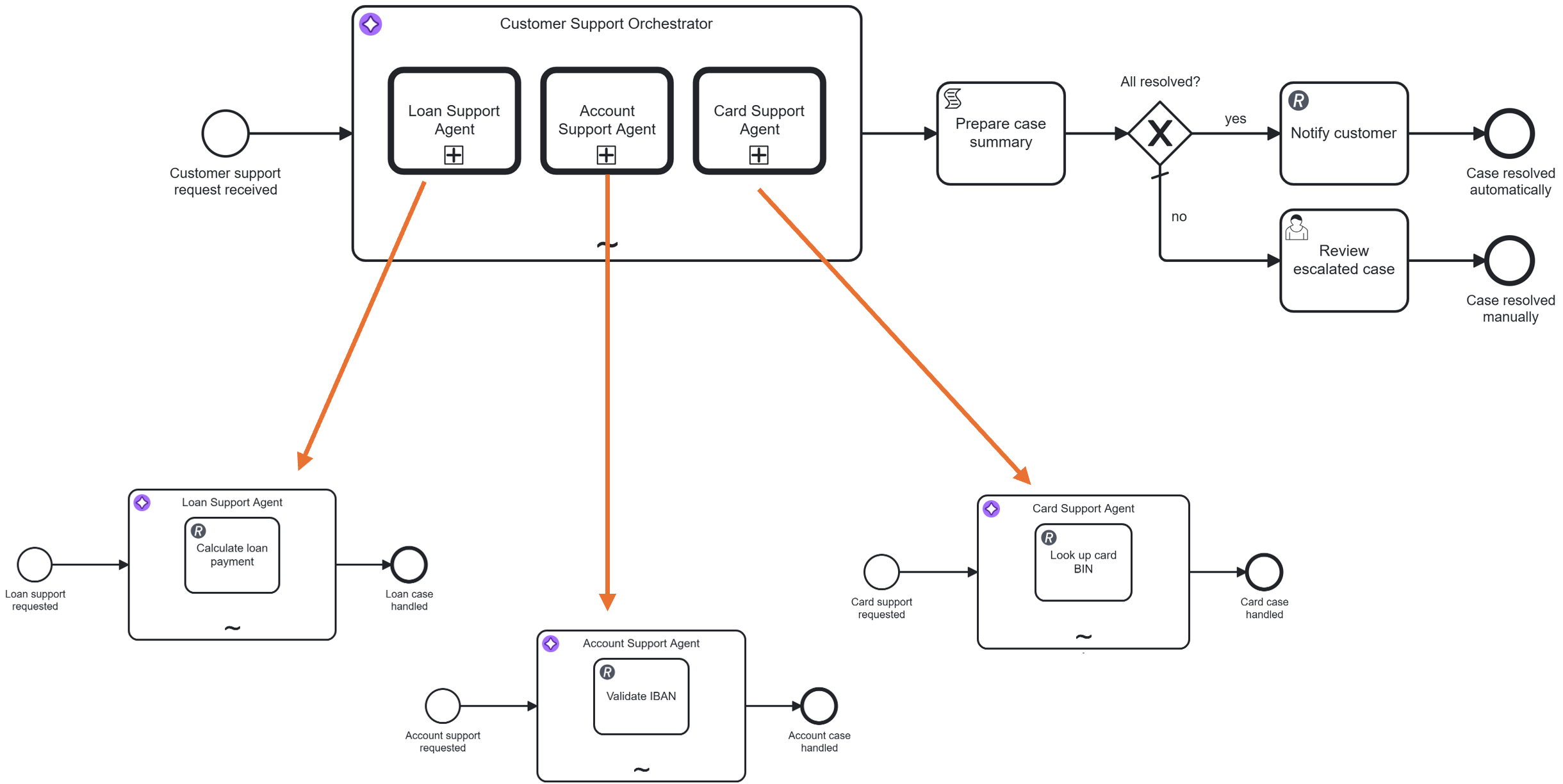 Bank support orchestrator BPMN process, showing an orchestrator agent ad-hoc sub-process delegating to loan, account, and card specialist agents through call activities