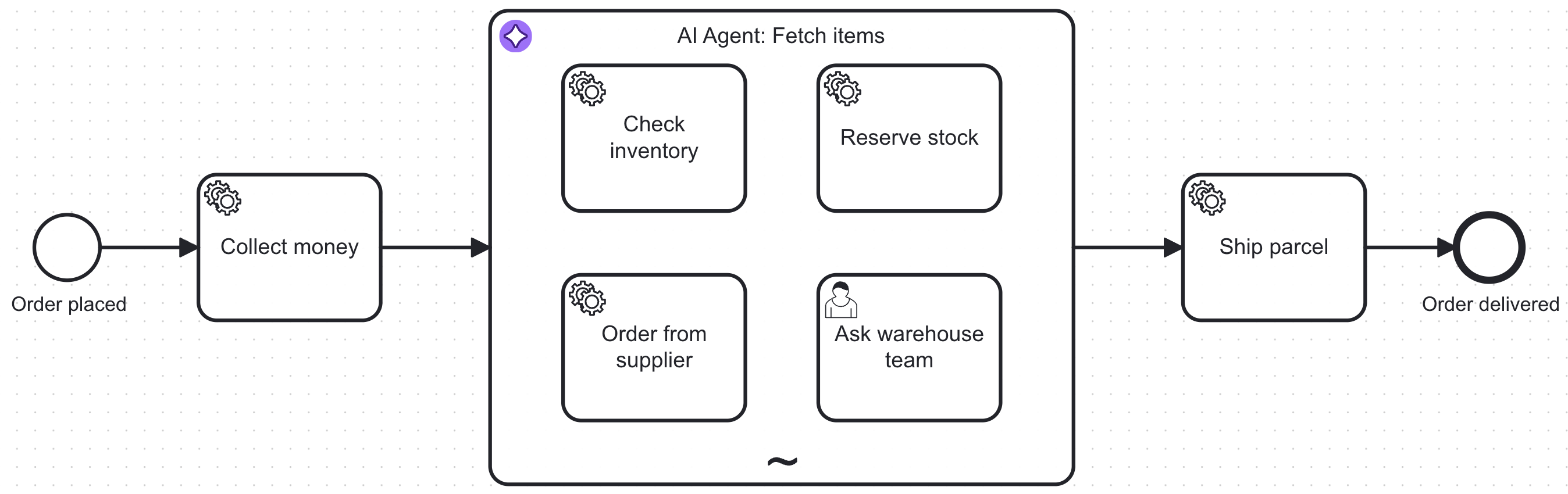 order process with an ai agent