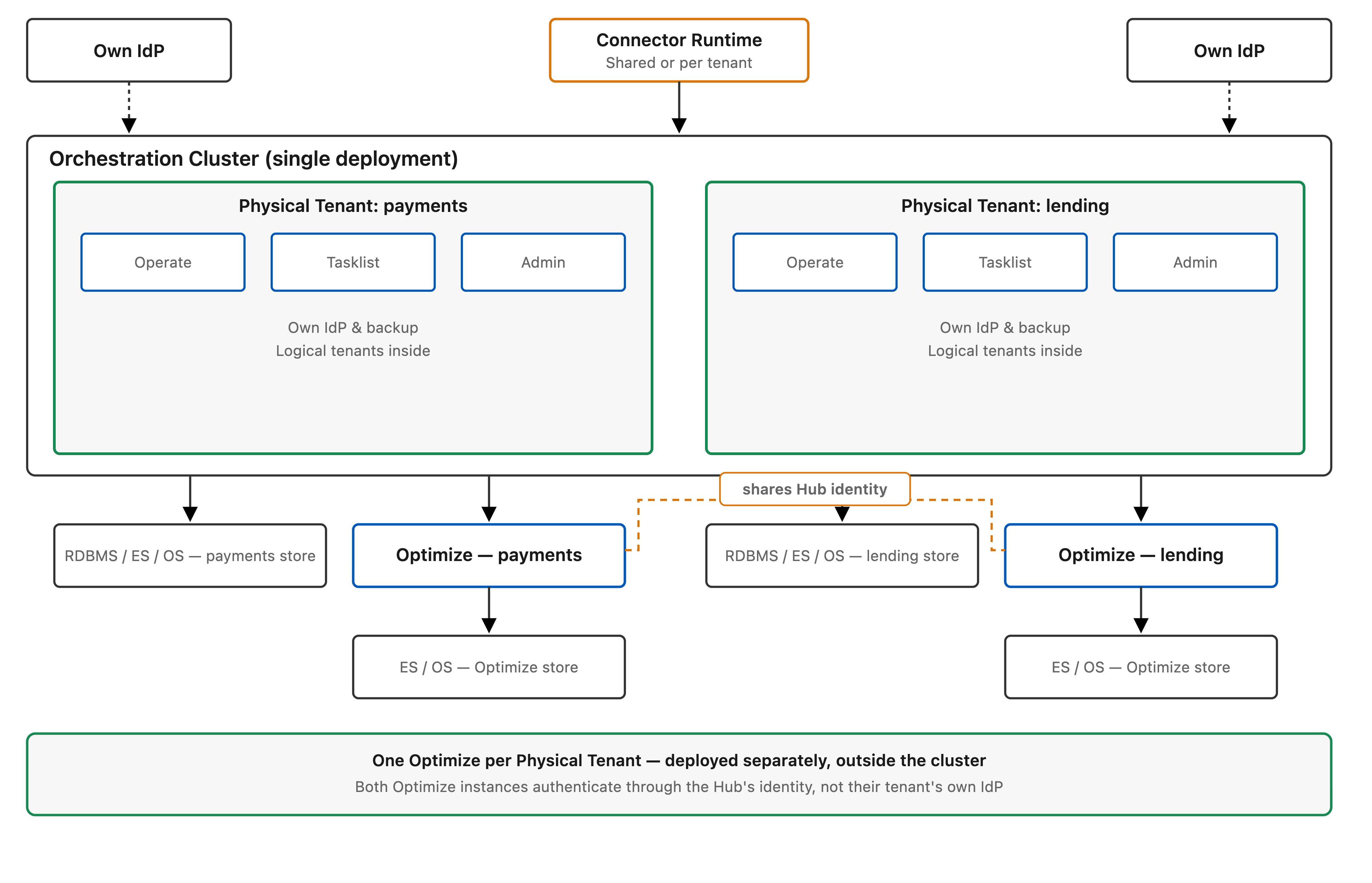 Two Physical Tenants inside one Orchestration Cluster, each with its own identity provider, web apps, and secondary storage.