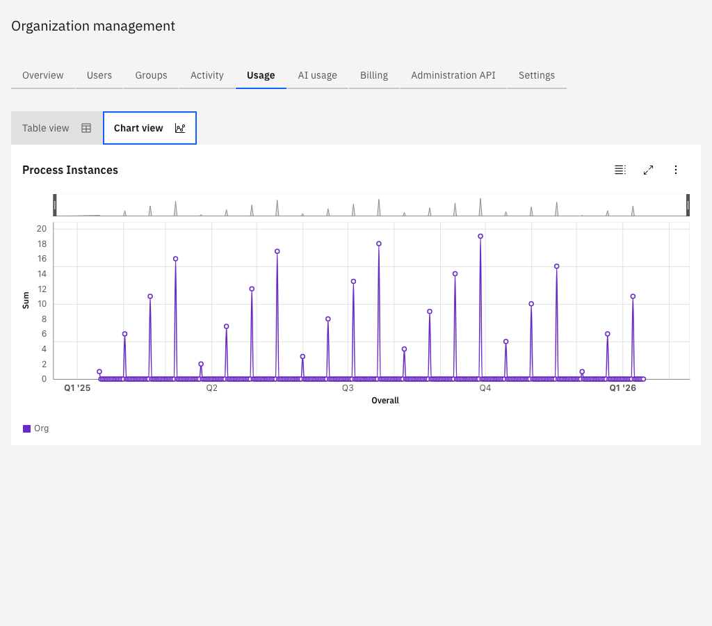 Usage History - Chart View
