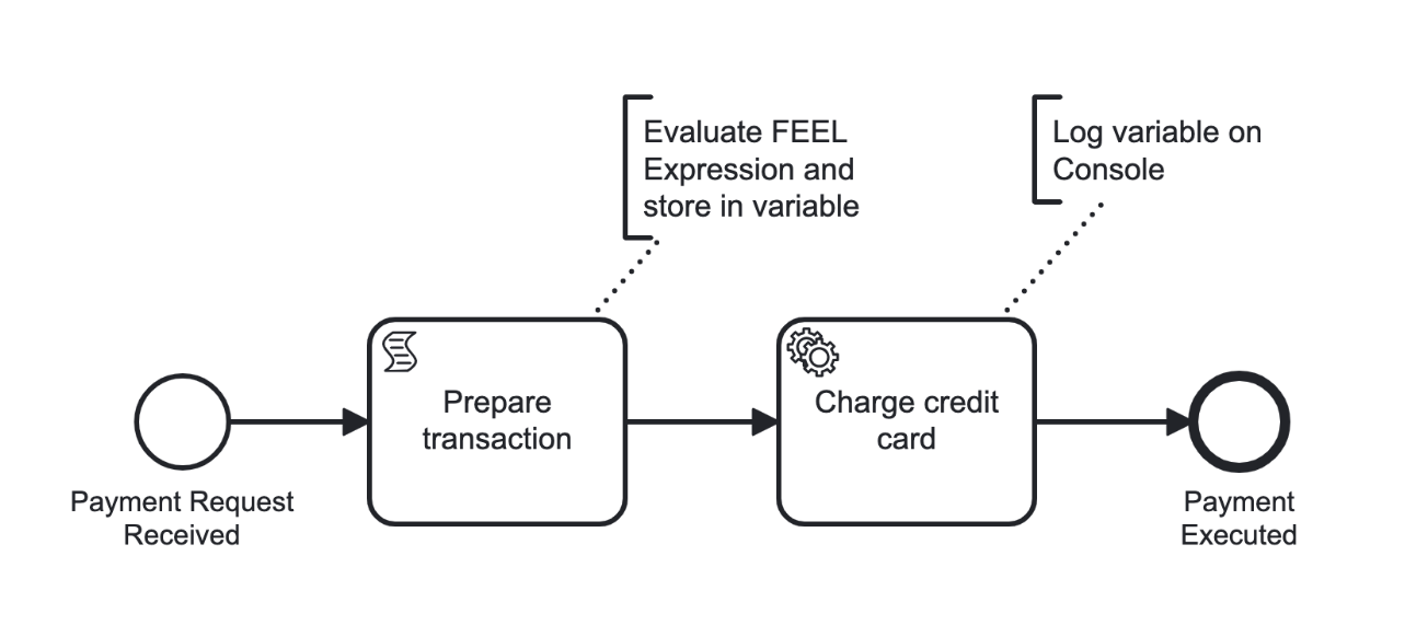 example BPMN model to receive a payment request, prepare a transaction, charge a credit card, and execute a payment