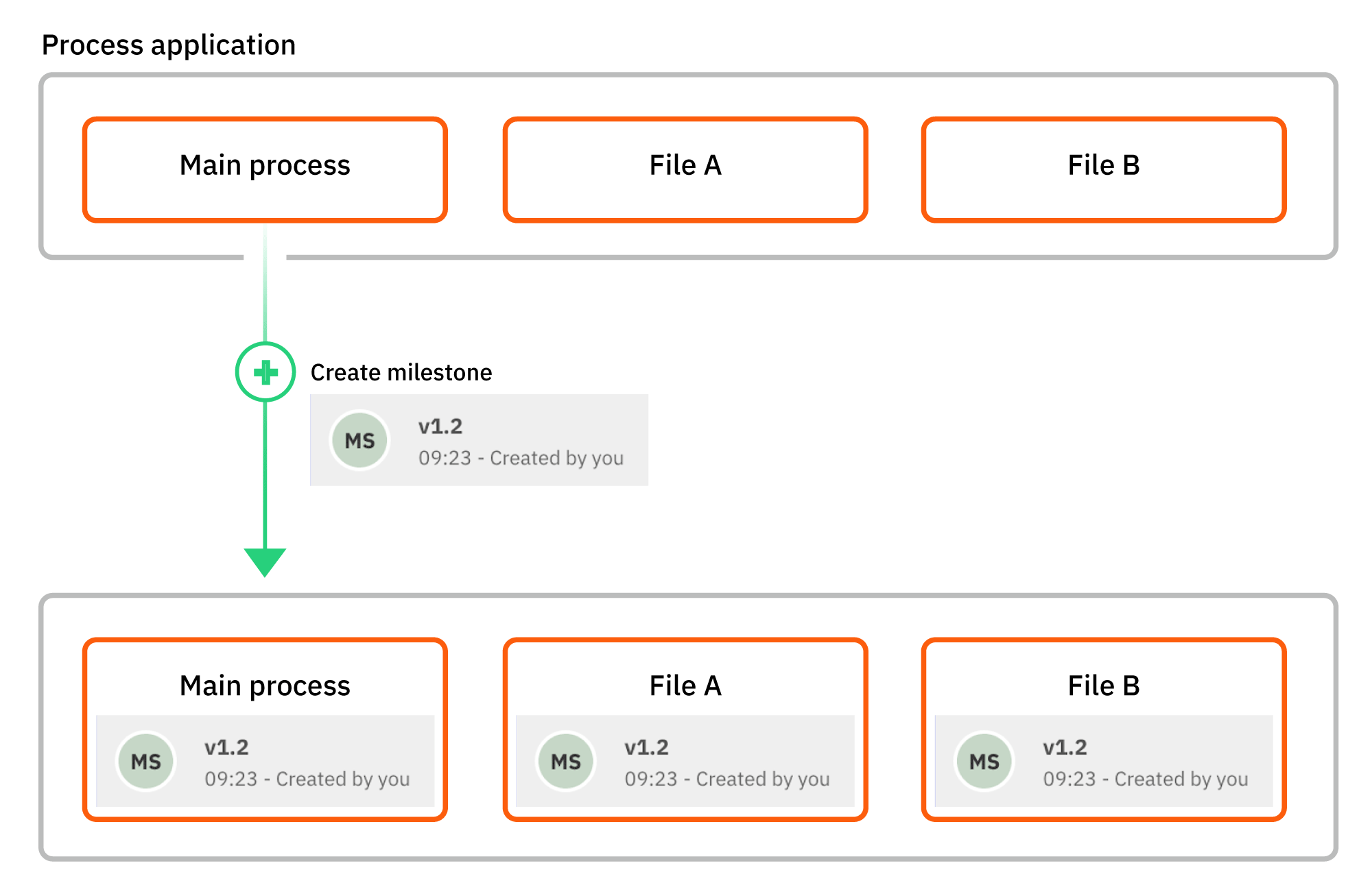 Diagram showing an example process application bulk milestone creation