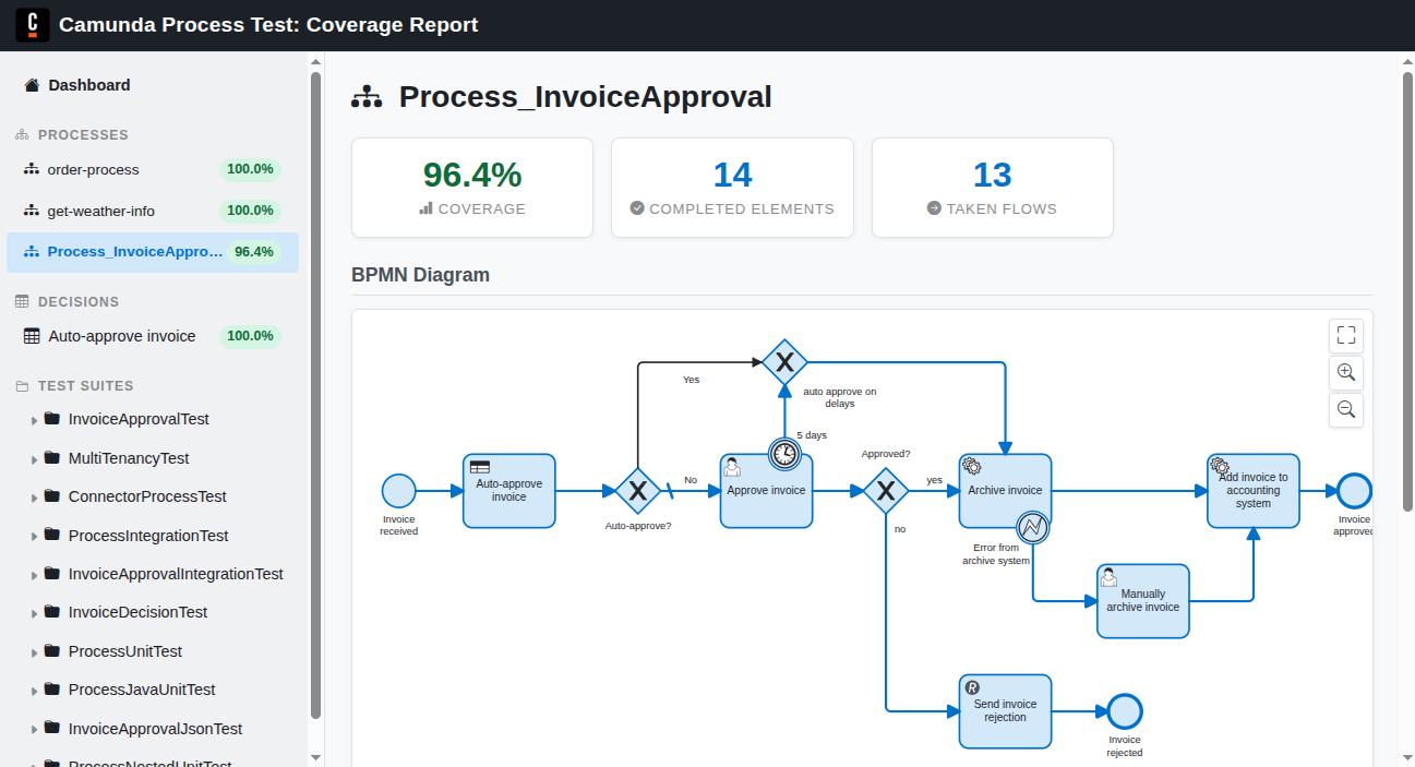 An example process test coverage HTML report