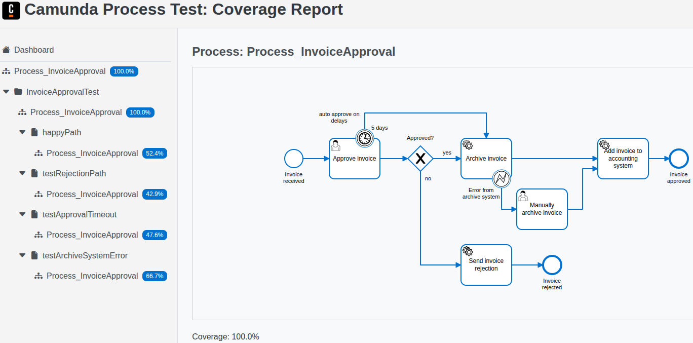 An example process test coverage HTML report