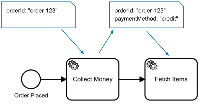 data-flow