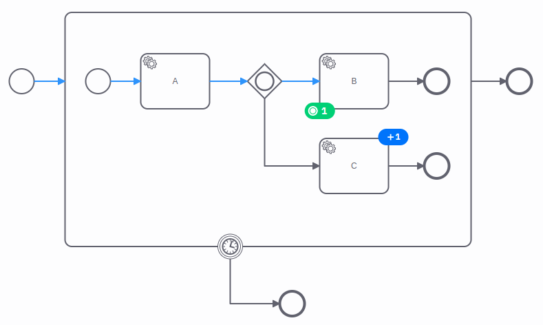 The process instance waits on a task inside a subprocess. We use the modification command to activate a task from a parallel flow in the same subprocess.