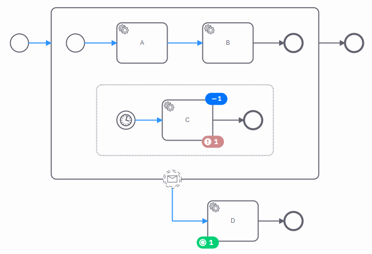 The process instance waits on a task inside a nested interrupting event subprocess. We use the modification command to terminate the event subprocess.