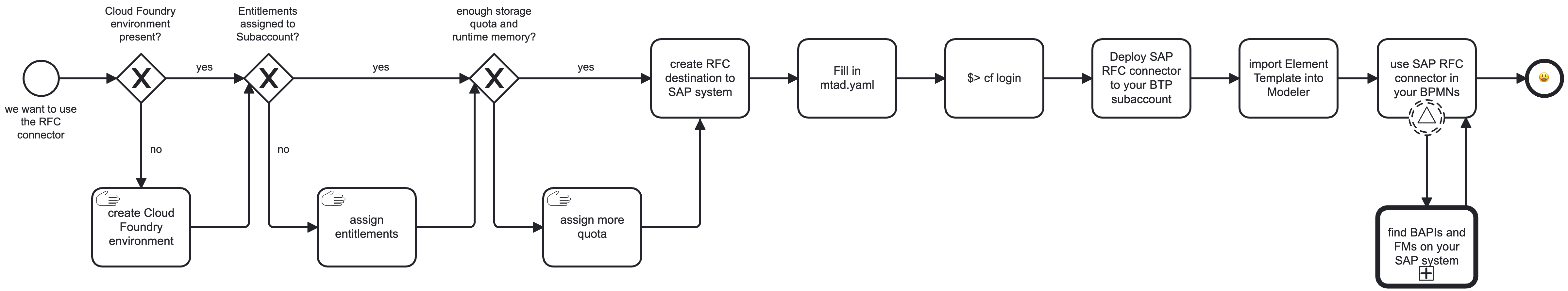 RFC overview