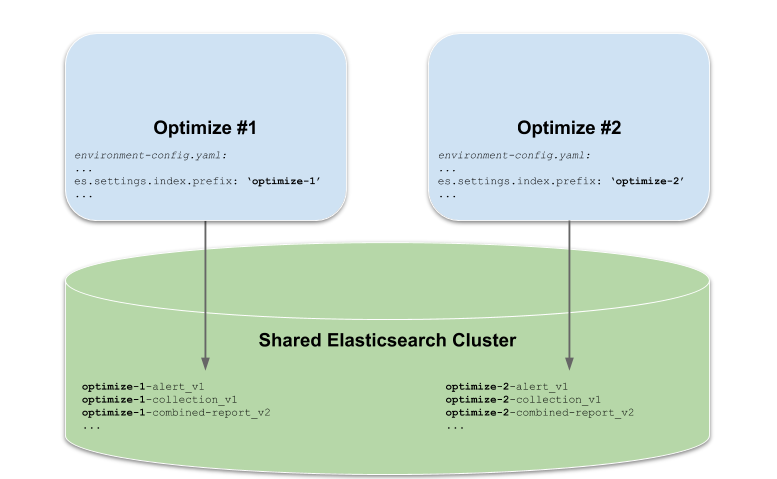 Shared Elasticsearch Cluster Setup