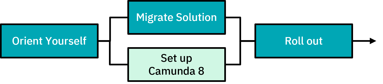 Diagram showing a simplified migration journey