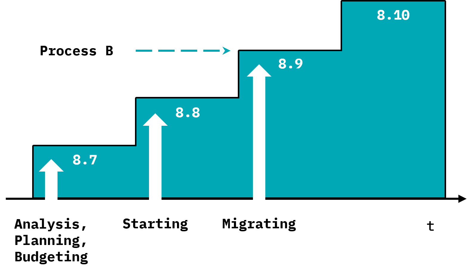 A diagram showing the on-time targeted version