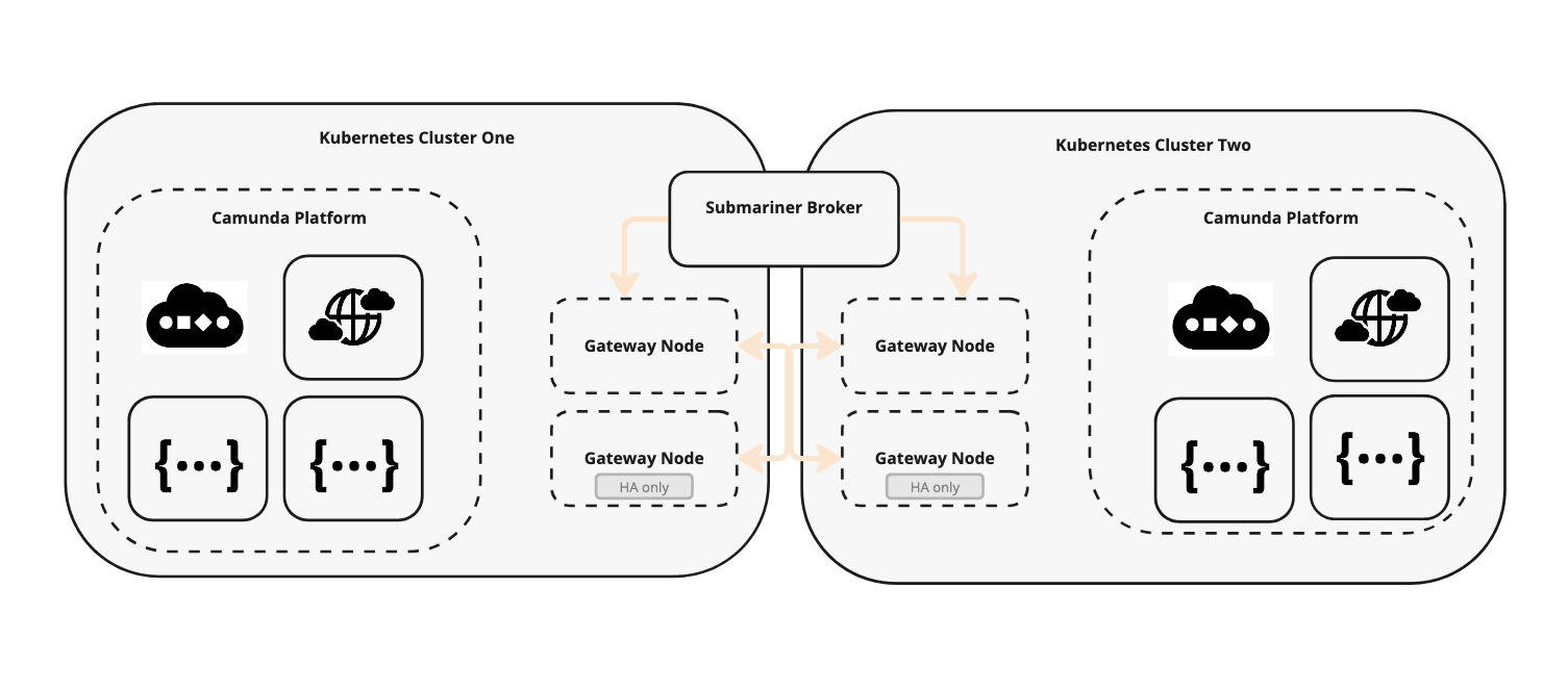 Infrastructure diagram of Submariner setup