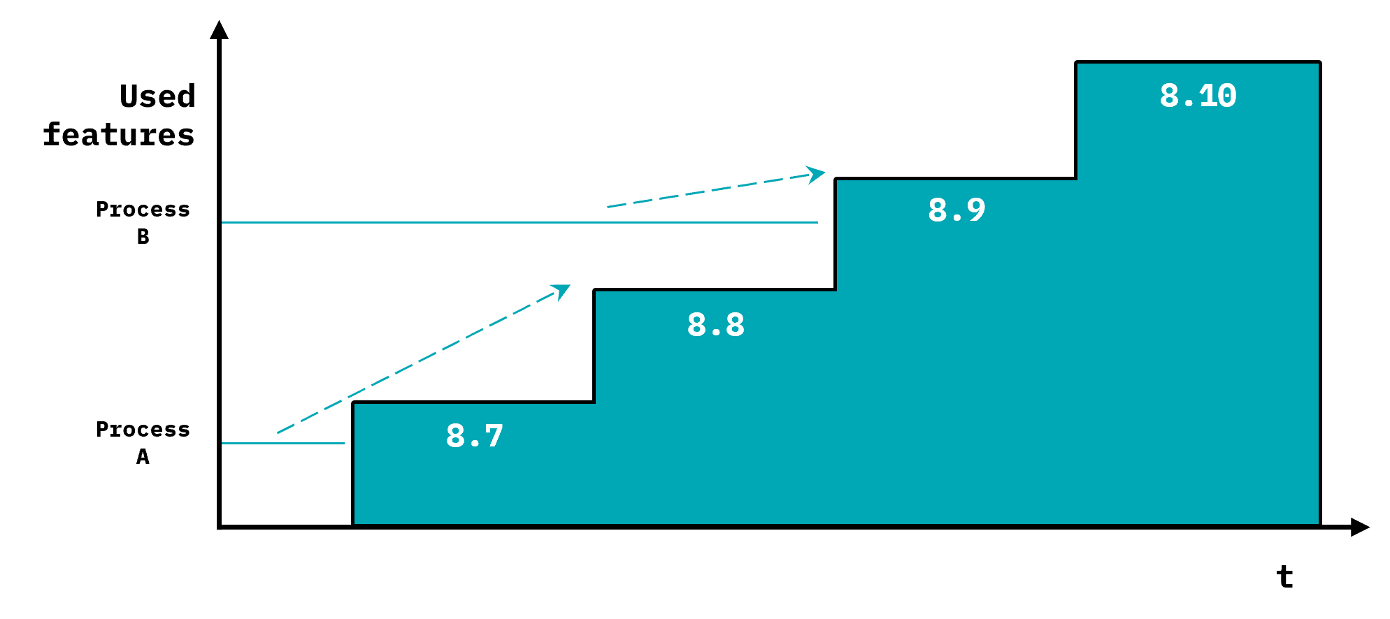 A diagram showing the targeted version