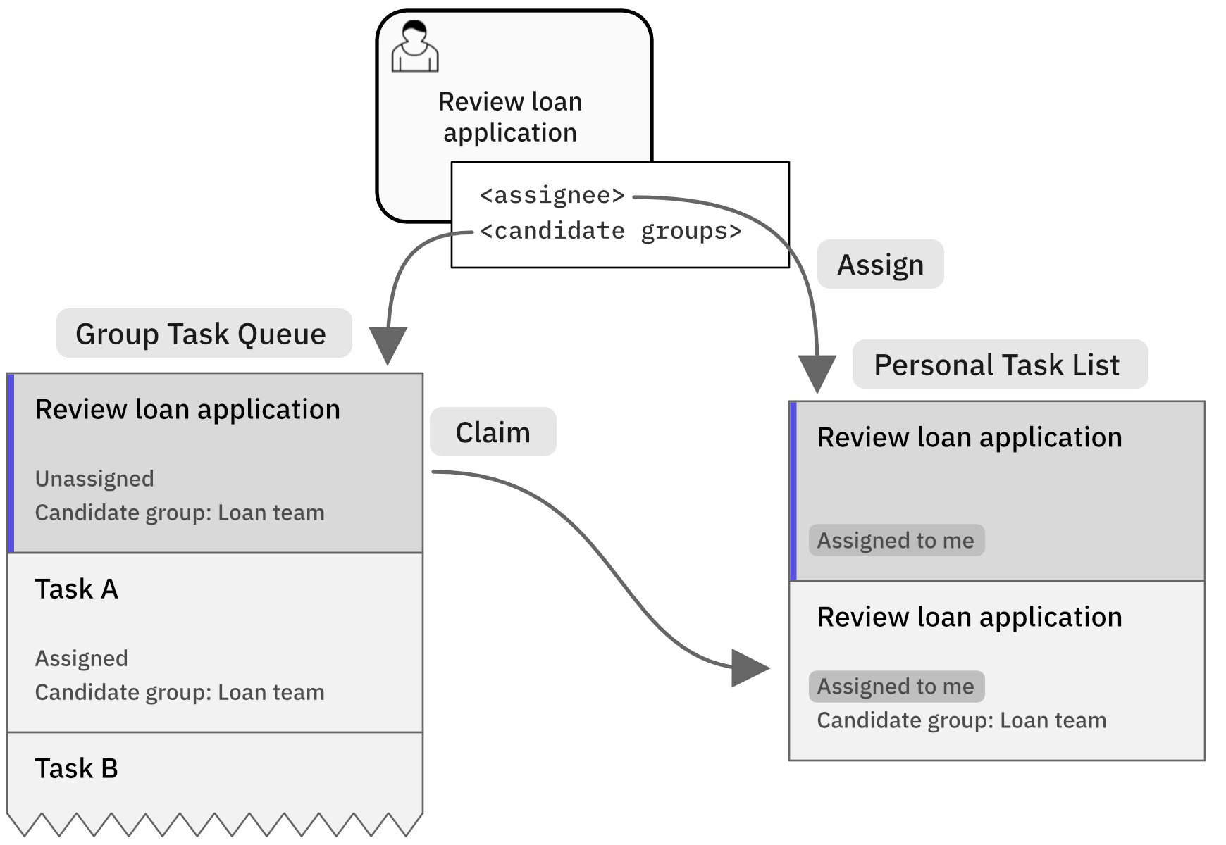 Task assignment in group and personal queues