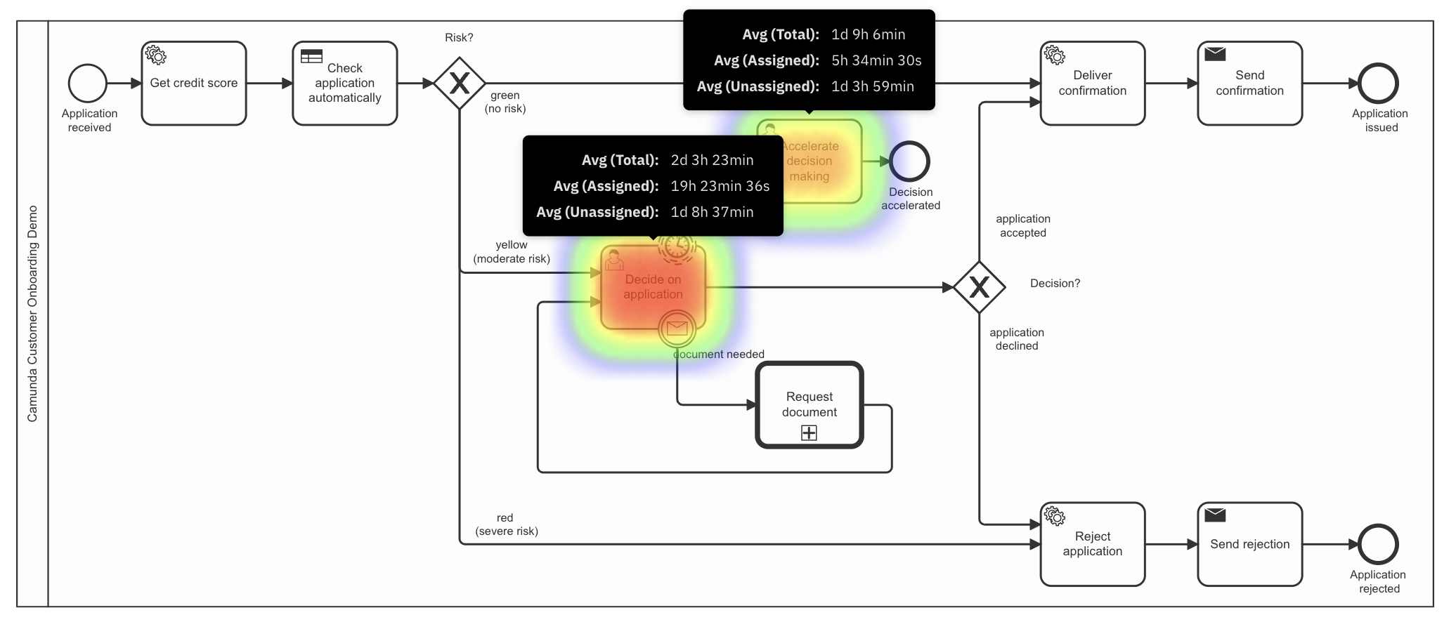 https://docs.camunda.io/assets/images/userTask_heatMap-4bb653d46cb8314bd9c03946f36da3f9.png?utm_source=chatgpt.com