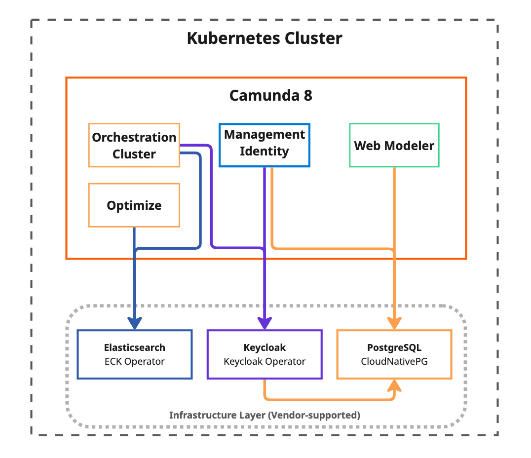 Vendor-supported infrastructure architecture