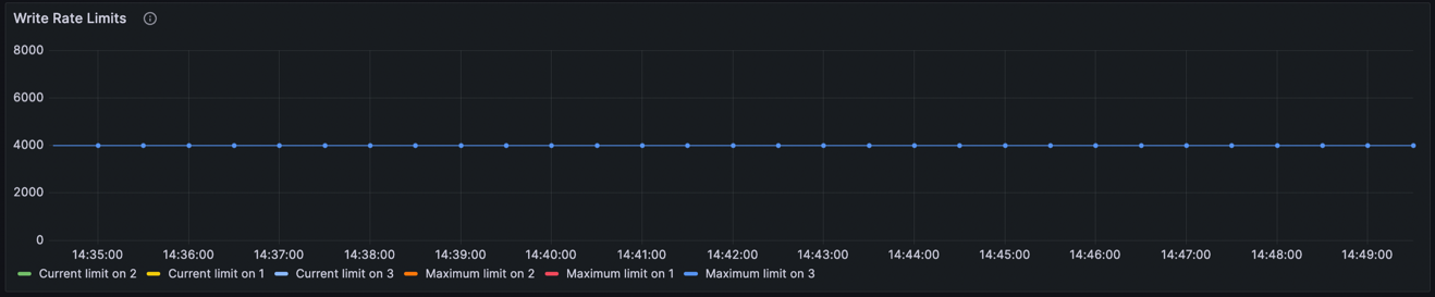 write-rate-limit